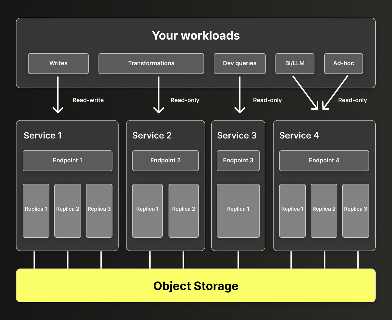 Разделение вычислительных ресурсов в ClickHouse Cloud