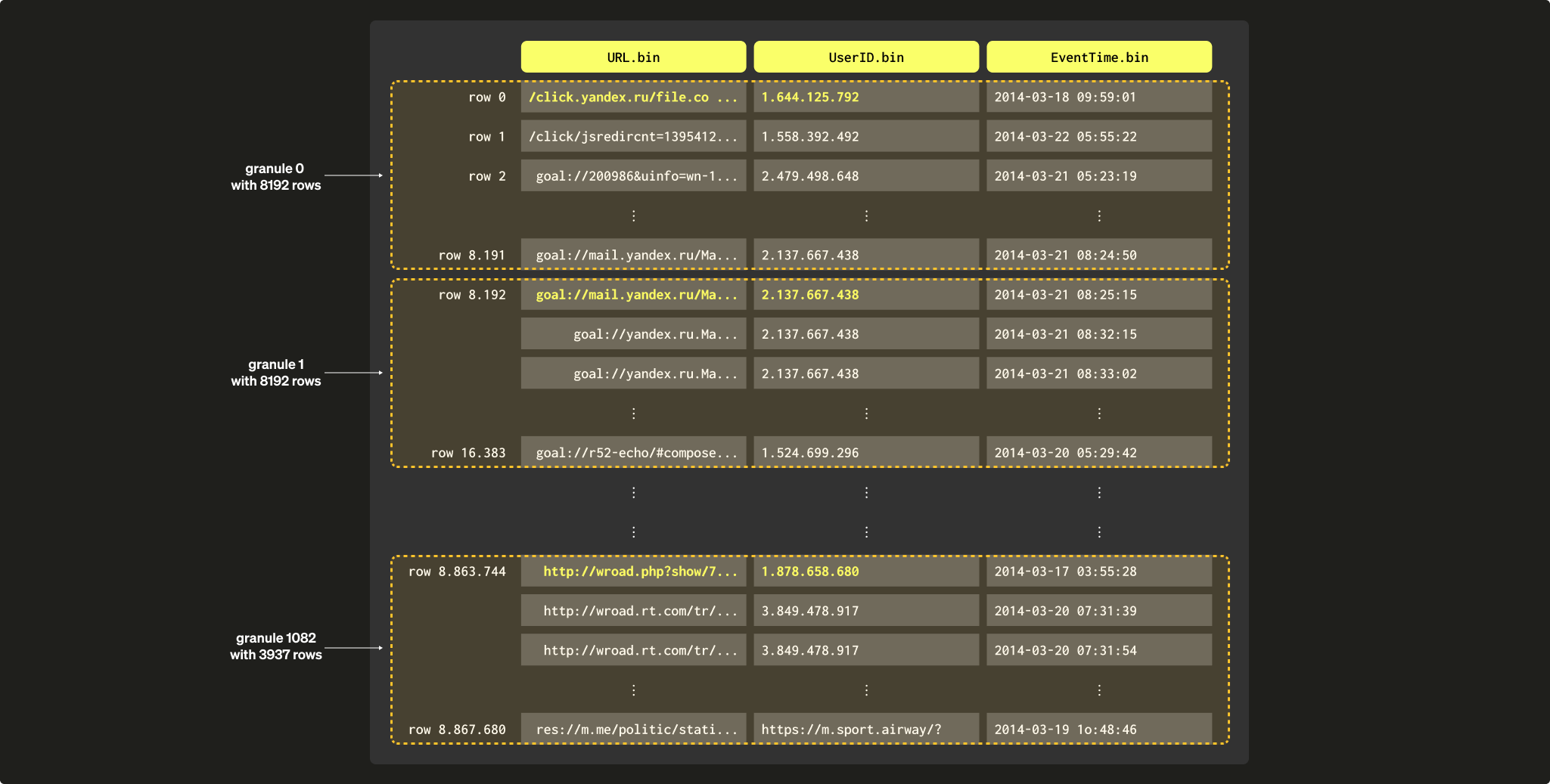 Sparse Primary Indices 10